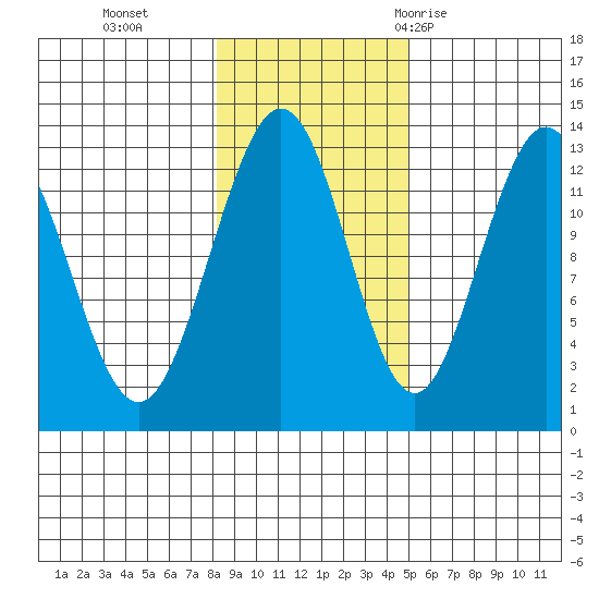 The Brothers Islands tide chart for Friday, November 4, 2022