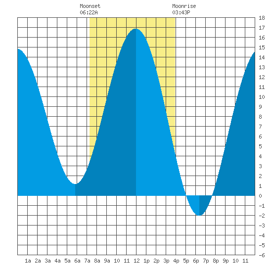 The Brothers Islands tide chart for Monday, November 7, 2022