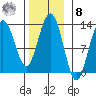 The Brothers Islands tide chart for Tuesday, November 8, 2022
