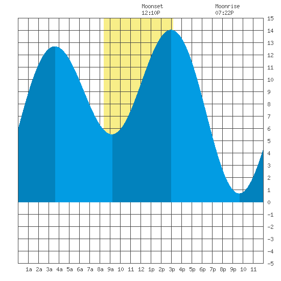 The Brothers Islands tide chart for Monday, December 12, 2022
