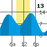 The Brothers Islands tide chart for Tuesday, December 13, 2022