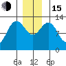 The Brothers Islands tide chart for Thursday, December 15, 2022