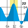 The Brothers Islands tide chart for Thursday, December 22, 2022