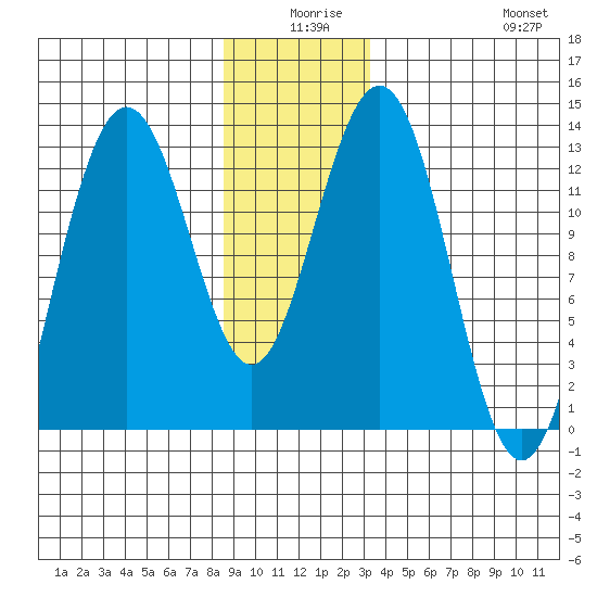 The Brothers Islands tide chart for Tuesday, December 27, 2022