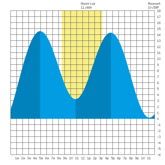 The Brothers Islands tide chart for Wednesday, December 28, 2022