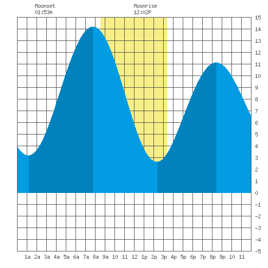 The Brothers Islands tide chart for Saturday, December 31, 2022