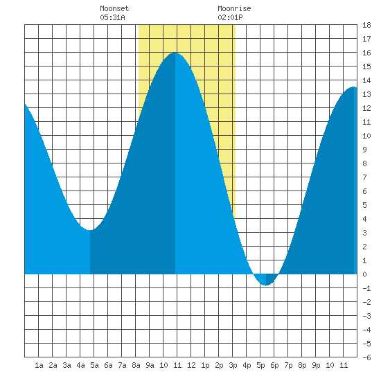 The Brothers Islands tide chart for Monday, December 5, 2022