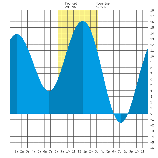The Brothers Islands tide chart for Thursday, December 8, 2022
