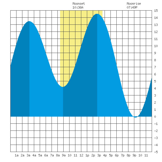 The Brothers Islands tide chart for Tuesday, January 10, 2023