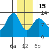 The Brothers Islands tide chart for Sunday, January 15, 2023