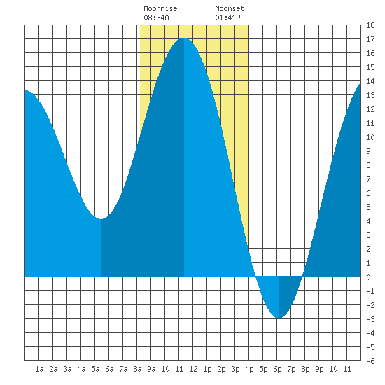 The Brothers Islands tide chart for Friday, January 20, 2023