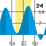 The Brothers Islands tide chart for Tuesday, January 24, 2023
