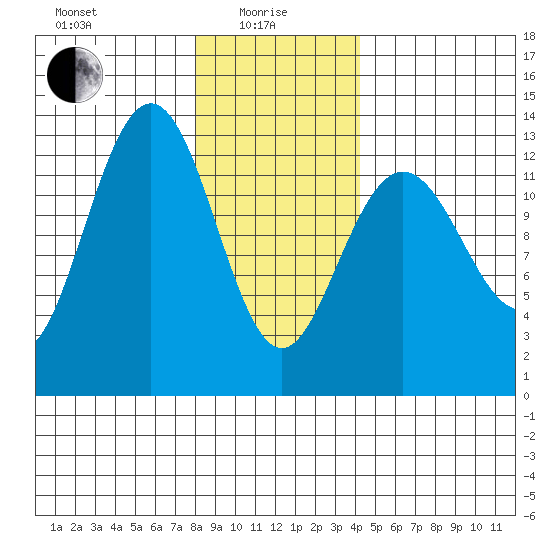 The Brothers Islands tide chart for Saturday, January 28, 2023