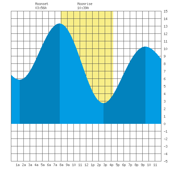 The Brothers Islands tide chart for Monday, January 30, 2023
