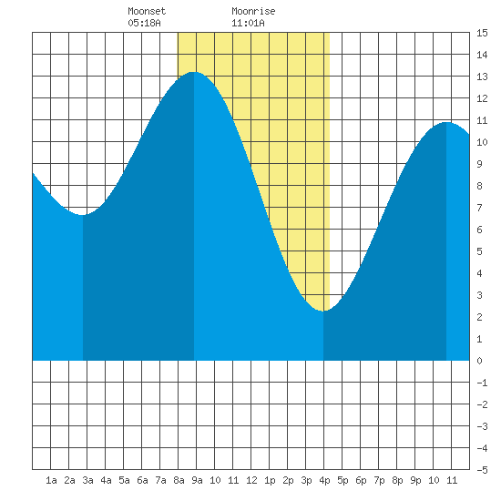 The Brothers Islands tide chart for Tuesday, January 31, 2023