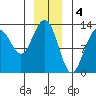 The Brothers Islands tide chart for Wednesday, January 4, 2023