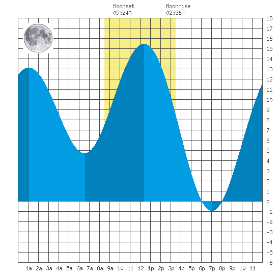 The Brothers Islands tide chart for Friday, January 6, 2023