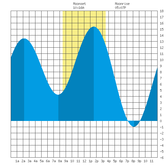 The Brothers Islands tide chart for Sunday, January 8, 2023