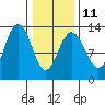 The Brothers Islands tide chart for Saturday, February 11, 2023