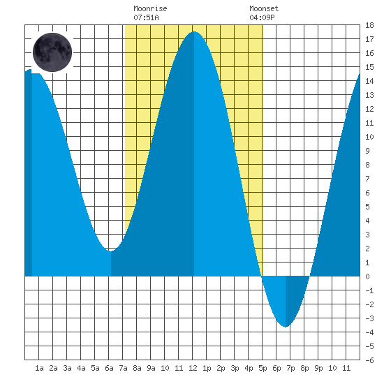 The Brothers Islands tide chart for Sunday, February 19, 2023