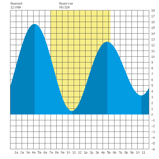 The Brothers Islands tide chart for Saturday, February 25, 2023