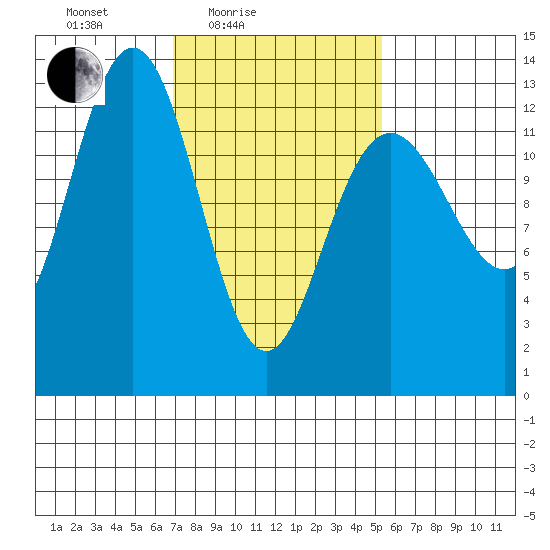 The Brothers Islands tide chart for Sunday, February 26, 2023