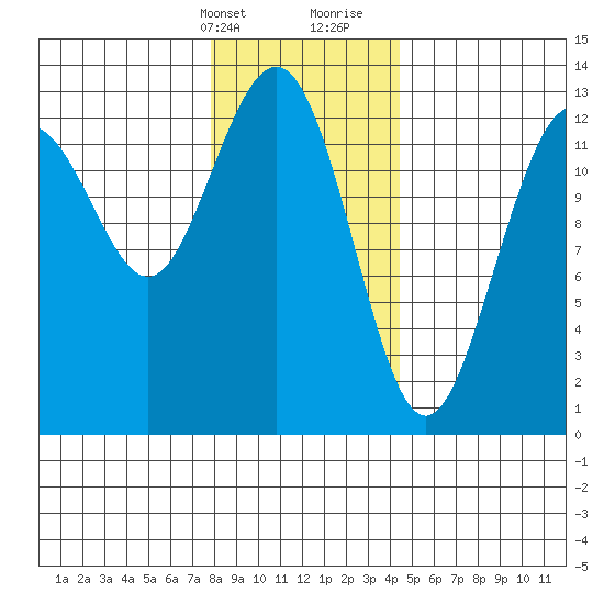 The Brothers Islands tide chart for Thursday, February 2, 2023