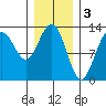 The Brothers Islands tide chart for Friday, February 3, 2023