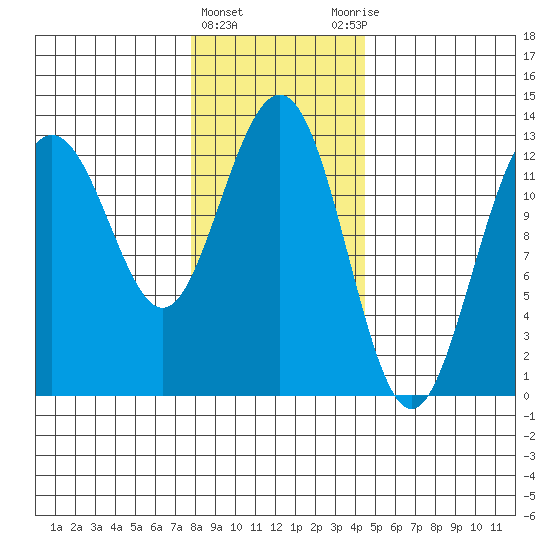 The Brothers Islands tide chart for Saturday, February 4, 2023