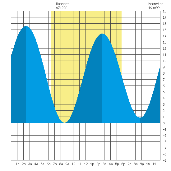 The Brothers Islands tide chart for Friday, March 10, 2023