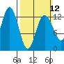 The Brothers Islands tide chart for Sunday, March 12, 2023