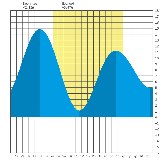 The Brothers Islands tide chart for Monday, March 13, 2023