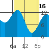 The Brothers Islands tide chart for Thursday, March 16, 2023