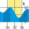 The Brothers Islands tide chart for Wednesday, March 1, 2023