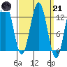 The Brothers Islands tide chart for Tuesday, March 21, 2023