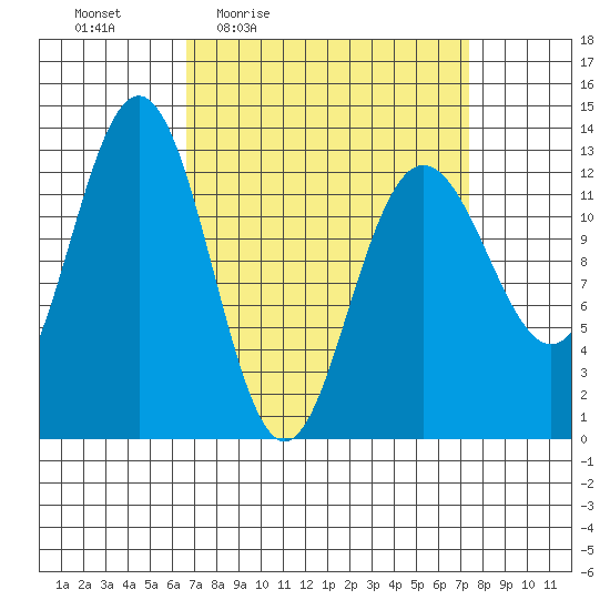 The Brothers Islands tide chart for Sunday, March 26, 2023