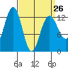 The Brothers Islands tide chart for Sunday, March 26, 2023