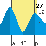 The Brothers Islands tide chart for Monday, March 27, 2023