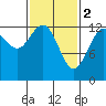 The Brothers Islands tide chart for Thursday, March 2, 2023