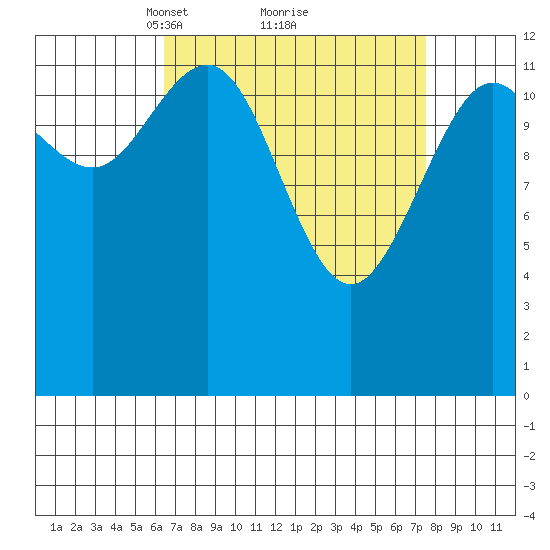 The Brothers Islands tide chart for Thursday, March 30, 2023