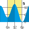 The Brothers Islands tide chart for Sunday, March 5, 2023