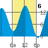 The Brothers Islands tide chart for Monday, March 6, 2023