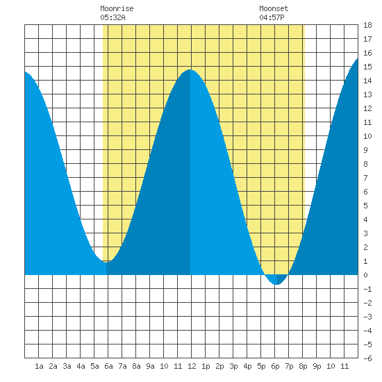 The Brothers Islands tide chart for Monday, April 17, 2023