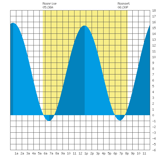 The Brothers Islands tide chart for Tuesday, April 18, 2023
