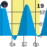 The Brothers Islands tide chart for Wednesday, April 19, 2023