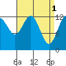The Brothers Islands tide chart for Saturday, April 1, 2023
