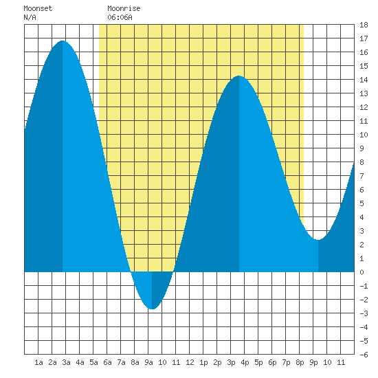 The Brothers Islands tide chart for Saturday, April 22, 2023
