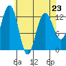 The Brothers Islands tide chart for Sunday, April 23, 2023