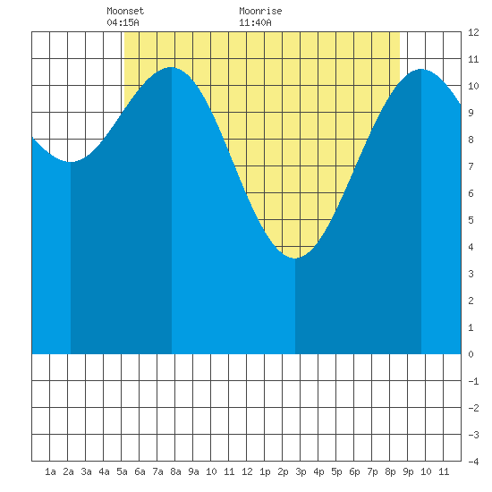 The Brothers Islands tide chart for Friday, April 28, 2023
