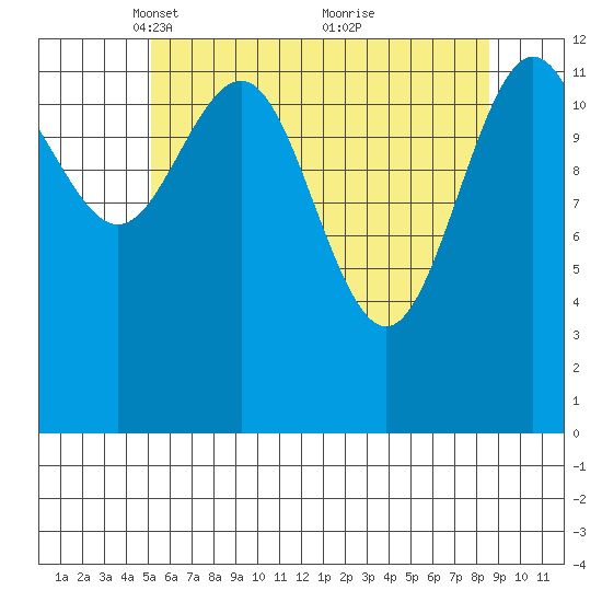 The Brothers Islands tide chart for Saturday, April 29, 2023